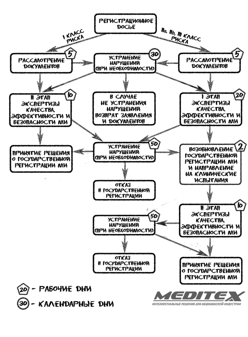 Схема регистрации медицинских изделий