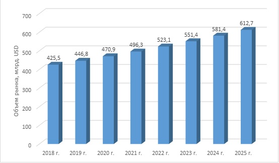 Динамика рынка медицинских изделий в Мире в 2019 г., млрд. USD