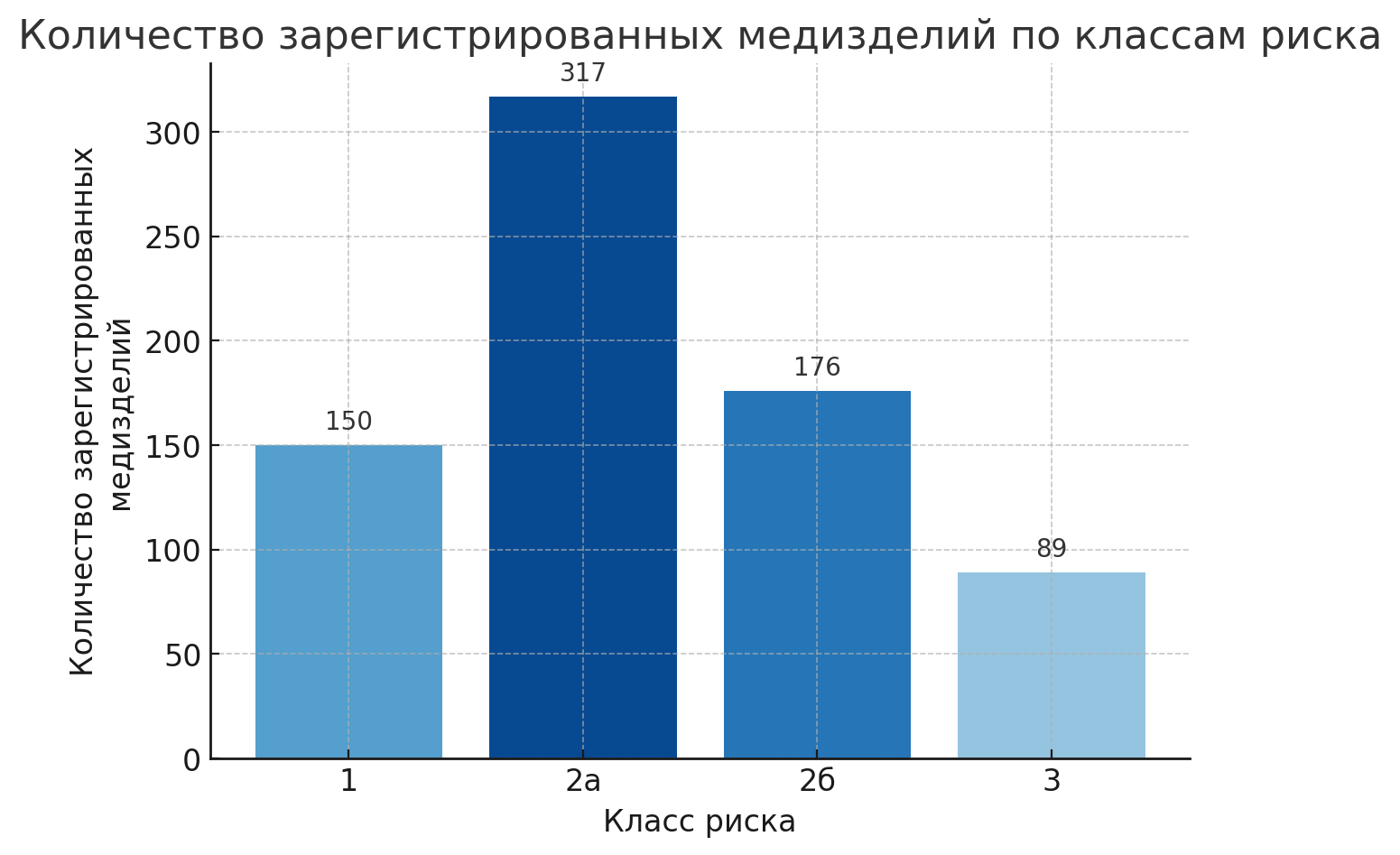 Количество зарегистрированных медизделий по классам риска