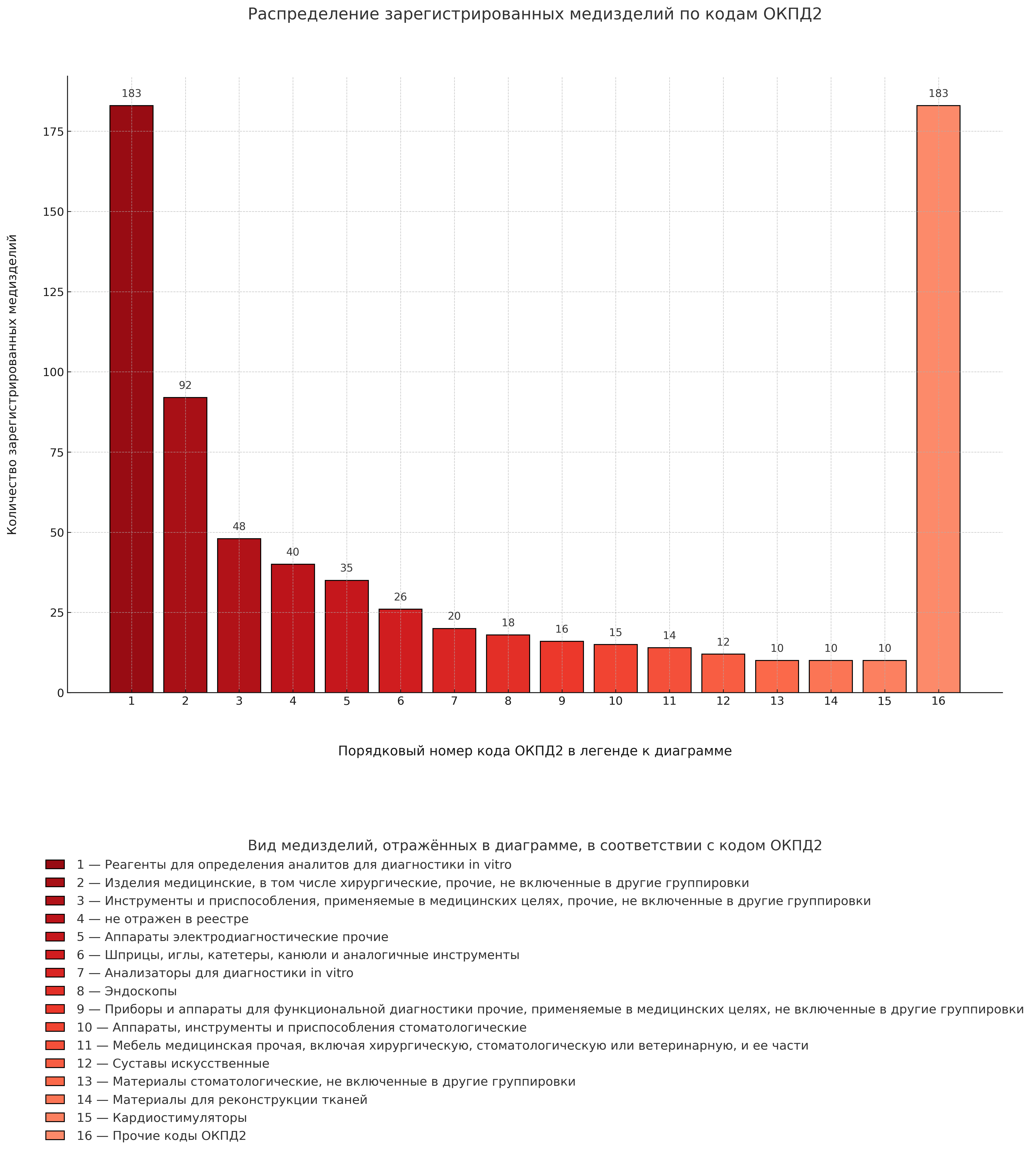 Распределение зарегистрированных медизделий по кодам ОКПД2 Распределение зарегистрированных медизделий по кодам ОКПД2