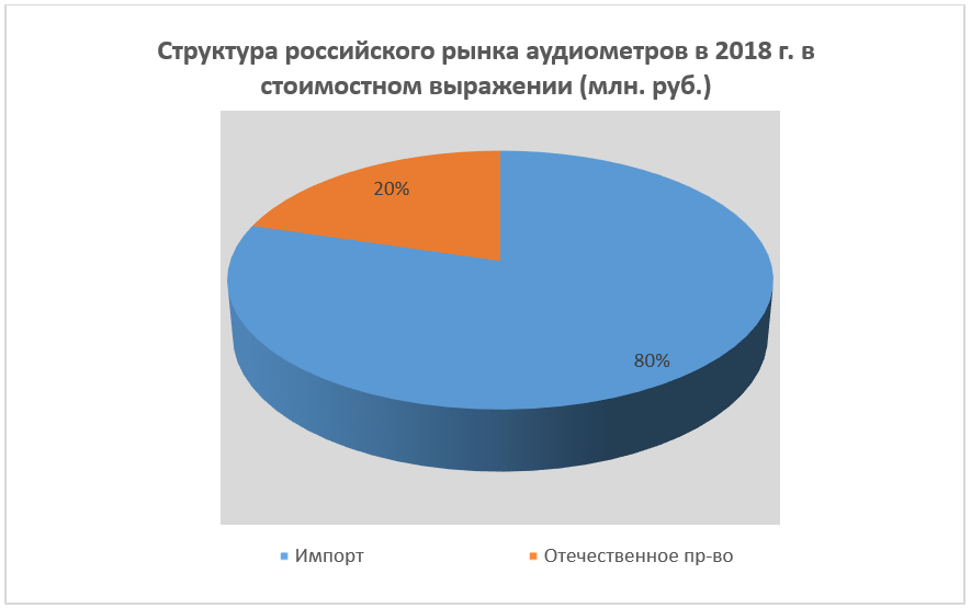 Диаграмма 1. Структура рынка аудиометров Диаграмма 1. Структура рынка аудиометров