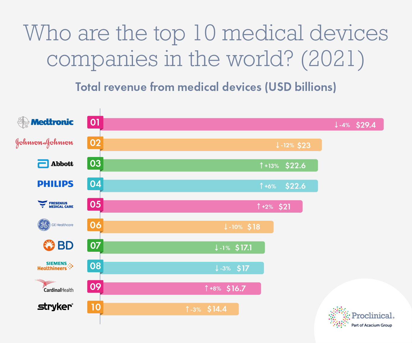 Топ-10 международных компаний производителей медицинских изделий в 2021 году 