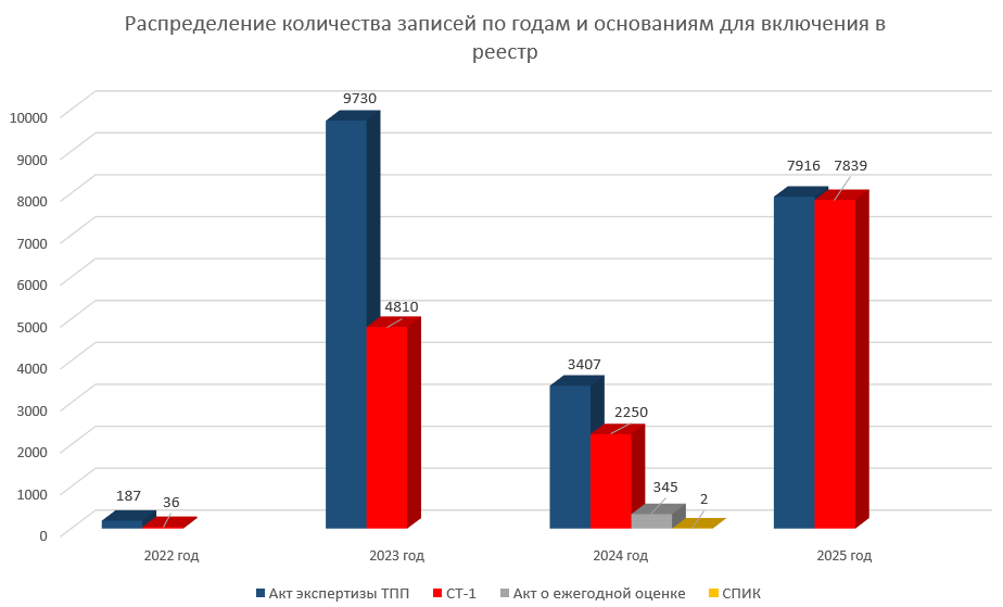 Распределение количества записей по годам и основаниям для включения в реестр