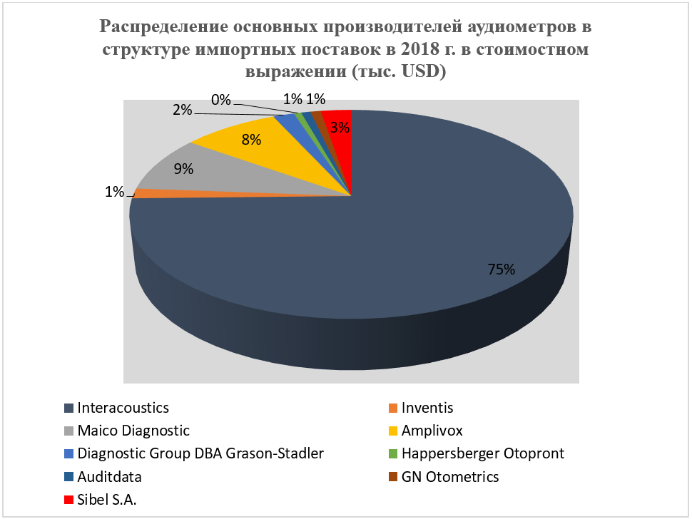 Диаграмма 2. Основные производители аудиометров Диаграмма 2. Основные производители аудиометров