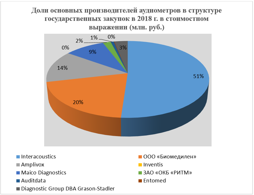Диаграмма 3. Основные производители аудиометров Диаграмма 3. Основные производители аудиометров