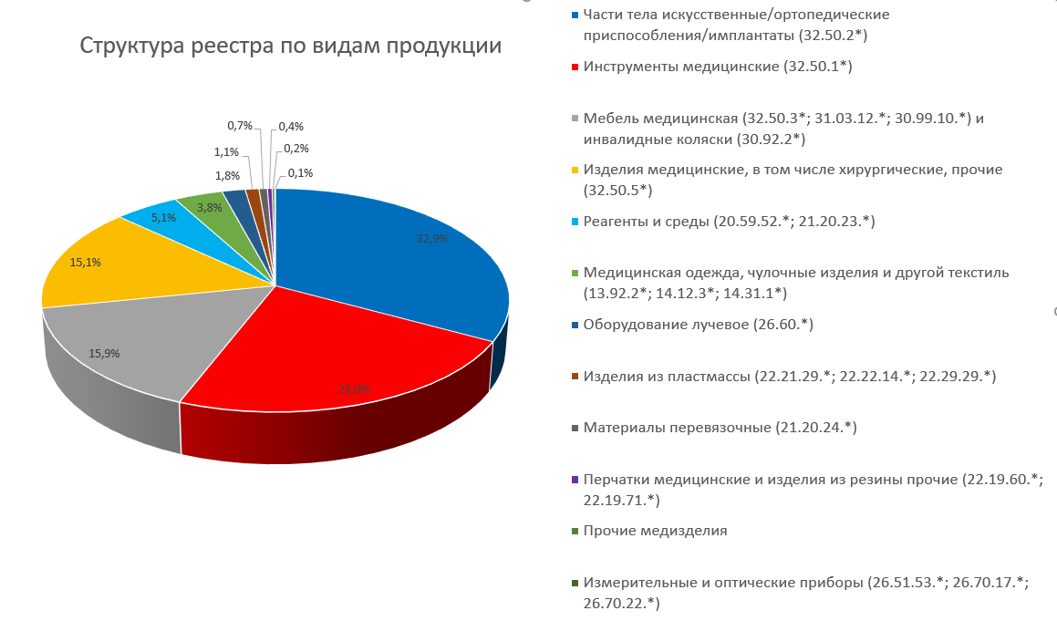 Структура реестра по видам продукции