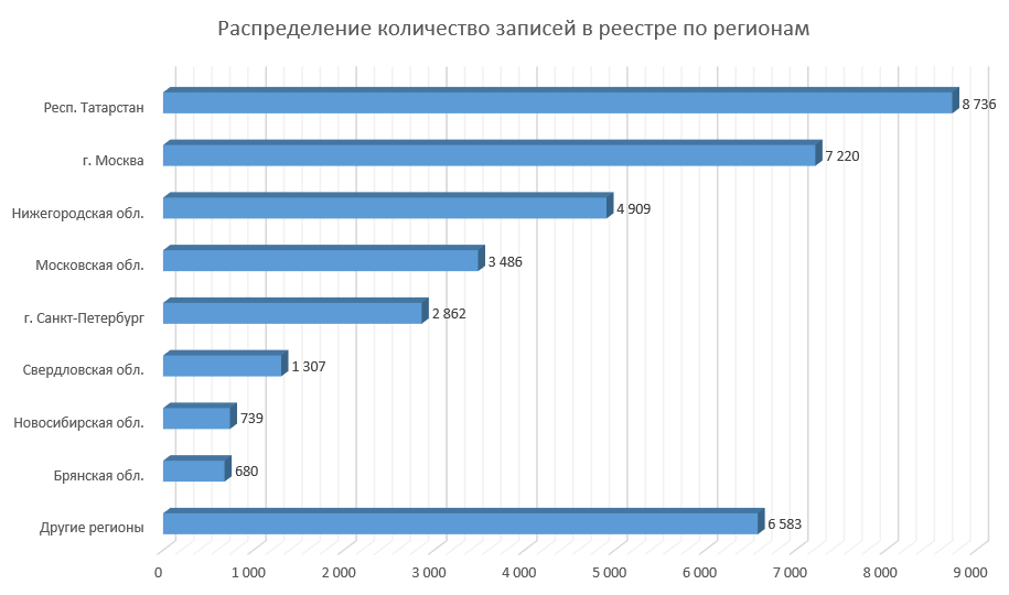 Распределение количество записей в реестре по регионам
