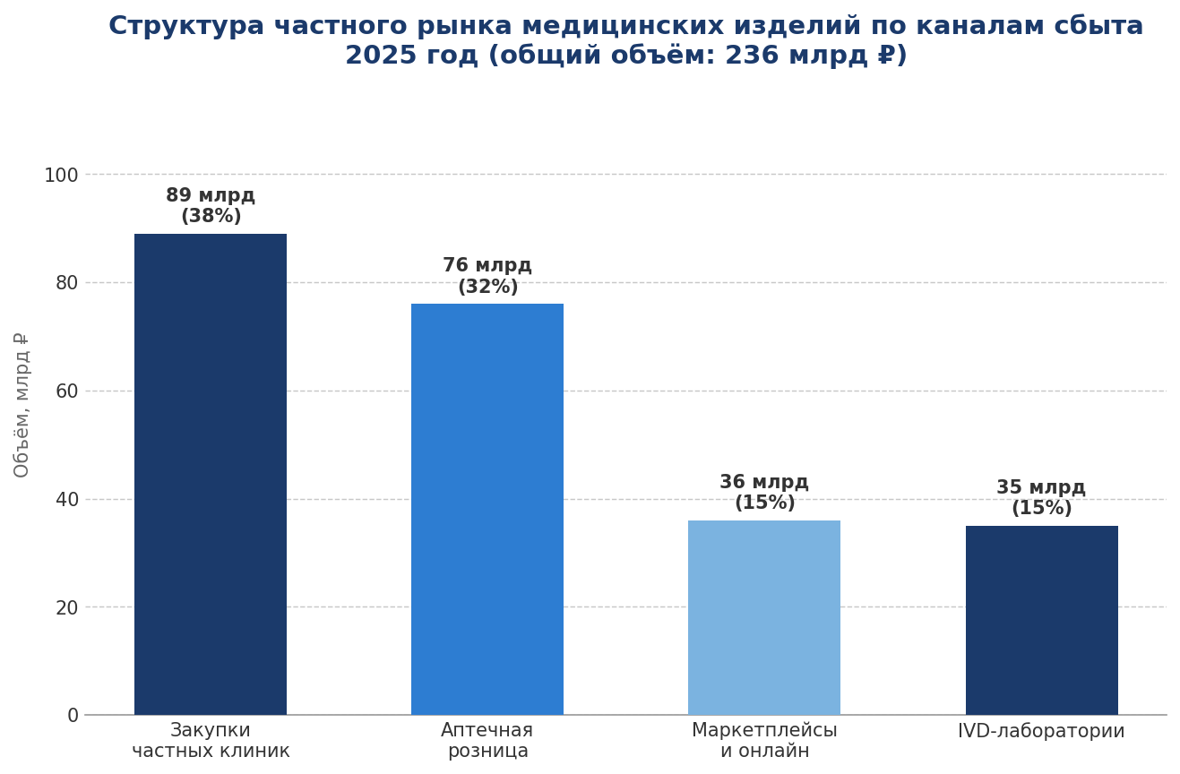 Структура частного рынка МИ по каналам сбыта, 2025 год (млрд ₽)