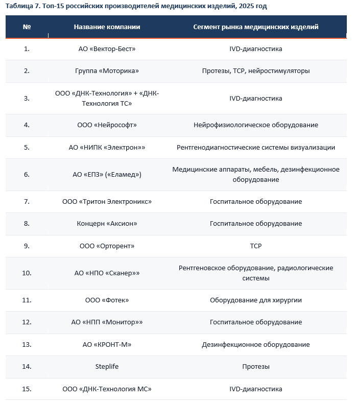 Топ-15 российских производителей медицинских изделий, 2025 год