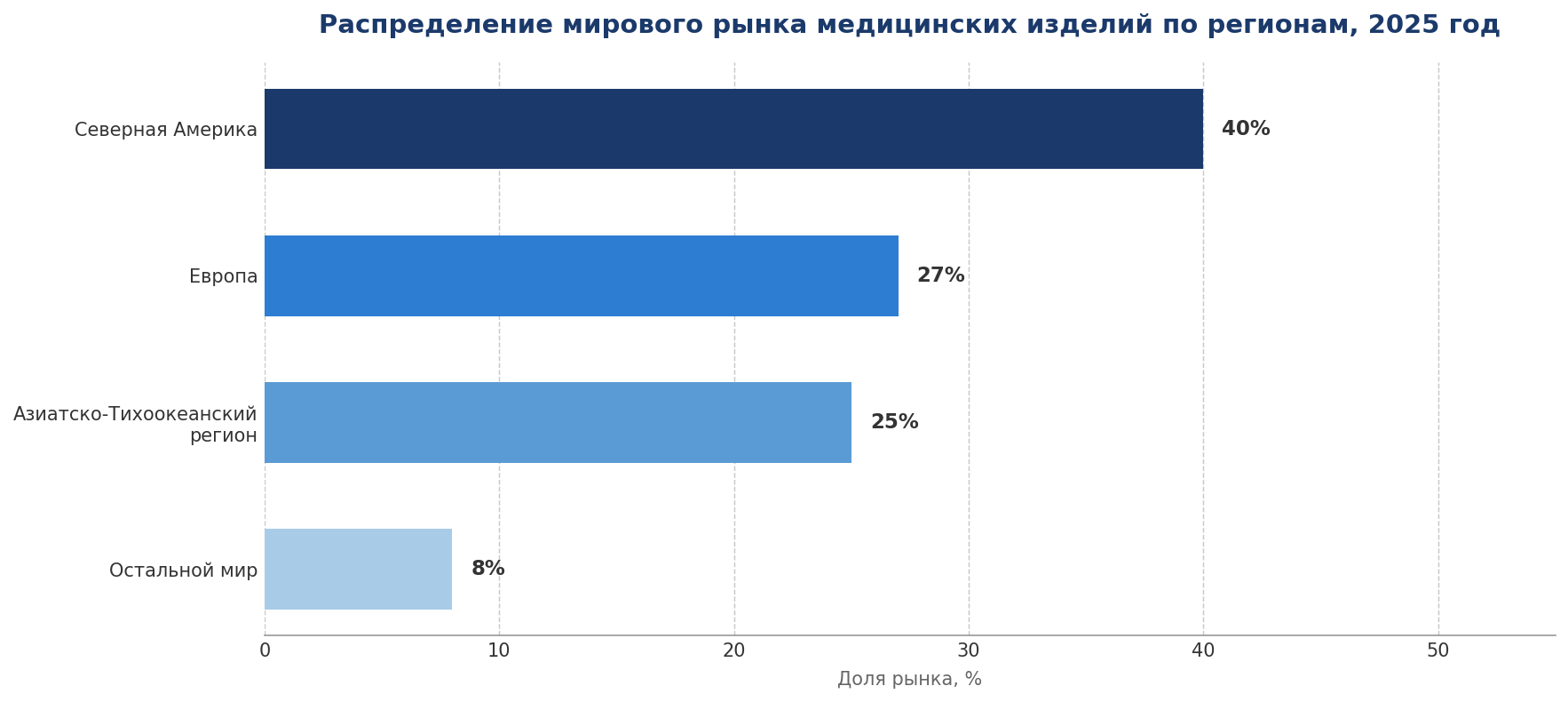 Распределение мирового рынка медицинских изделий по регионам, 2025 год (доля, %)