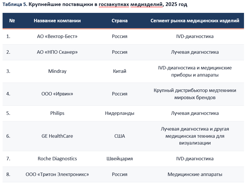 Крупнейшие поставщики в госзакупках медизделий, 2025 год