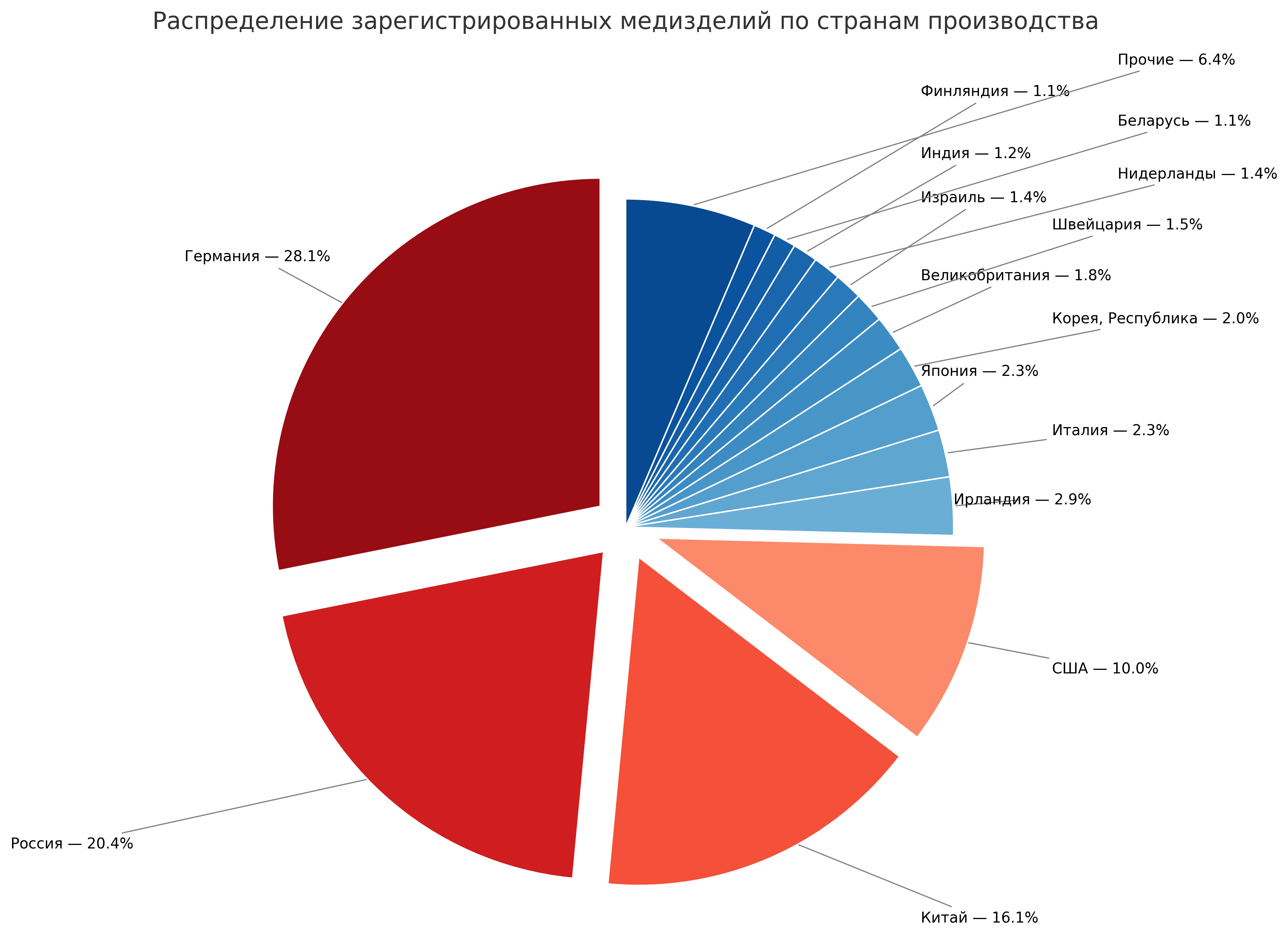 Распределение зарегистрированных медизделий по странам производства Распределение зарегистрированных медизделий по странам производства