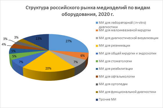 Структура российского рынка медизделий 2020 г.