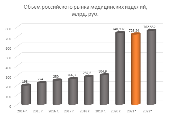 Объем российского рынка медицинских изделий